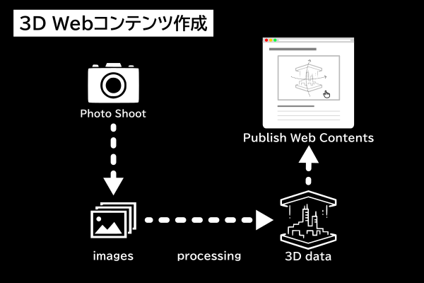 撮影から3D制作、Web公開まで一気通貫で支援